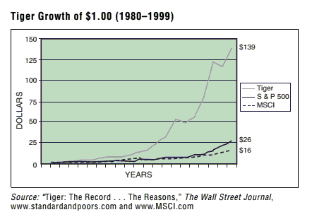 Tiger Equity Curve