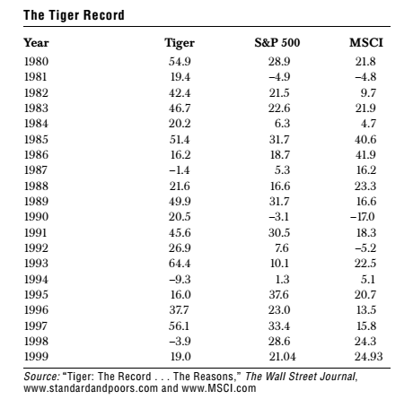 Tiger Record